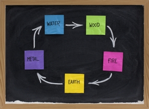 Chinese Elements: Creation or Creative Cycle - Chinese elements represented as a flow chart to show the creative cycle: Fire flows to Earth, to Metal, to Water to Wood.