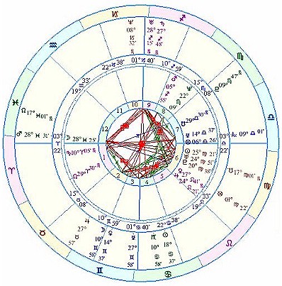 Relationship Timing Case Study chart wheel with a natal chart in the middle and a transit chart on the outer wheel