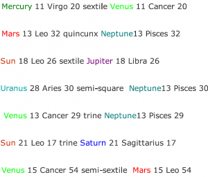 2027 Astrological Aspects