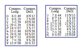 A list of planets with positions by longitude and by declinations