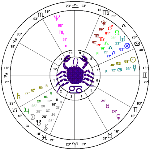 Princess Diana's Natal Chart depicts a yod aspect pattern with Jupiter as the focal planet