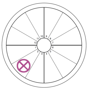 An oversized pink-purple Part of Fortune symbol (an x in a circle) overlays the second house of an otherwise blank chart wheel