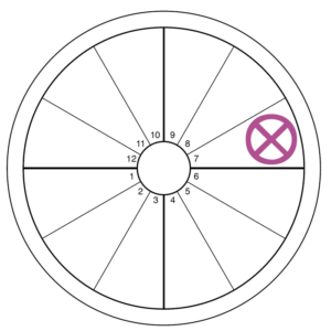 An oversized pink-purple Part of Fortune symbol (an x in a circle) overlays the seventh house of an otherwise blank chart wheel