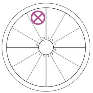An oversized pink-purple Part of Fortune symbol (an x in a circle) overlays the tenth house of an otherwise blank chart wheel