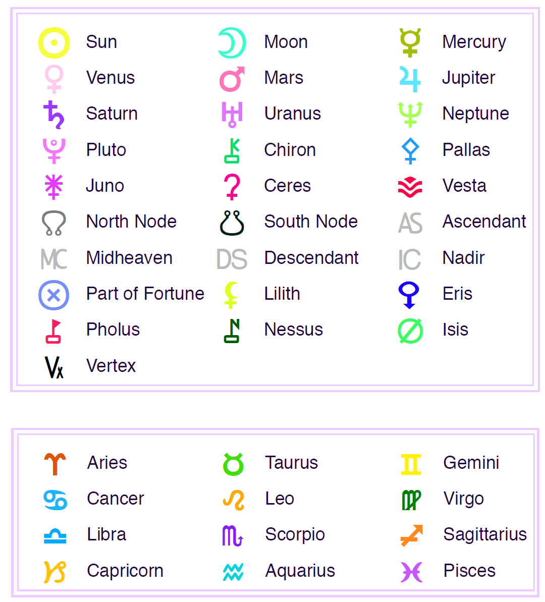 Legend lists symbols of the planets, luminaries, and zodiac signs