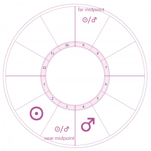 depiction of the opposite near and far midpoints