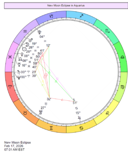Astrological chart wheel depicts the Sun and Moon at 28 Aquarius 50.