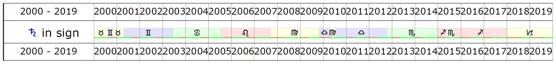 Saturn Sign time line from 2000 to 2019: Taurus and Gemini in 2000 and 2001, Gemini in 2002, Gemini and Cancer in 2003, Cancer in 2004, Cancer and Leo in 2005, Leo in 2006, Leo and Virgo in 2007, Virgo in 2008, Virgo and Libra in 2009 and 2010, Libra in 2011, Libra and Scorpio in 2012, Scorpio in 2013 and 2014, Sagittarius and Scorpio in 2015, Sagittarius in 2016 and 2017, Capricorn in 2018 and 2019