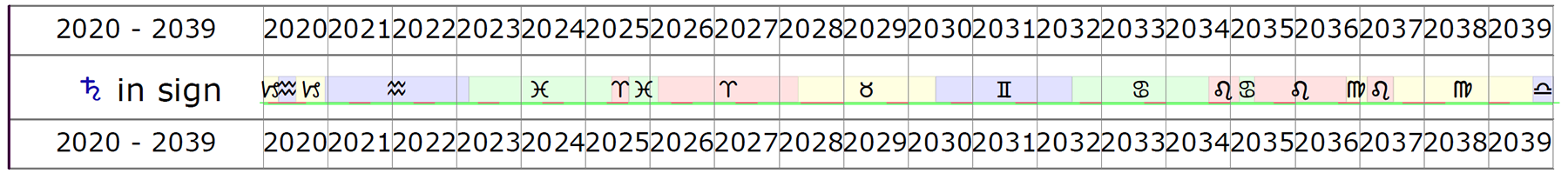 Saturn Sign time line from 2020 to 2039: Capricorn and Aquarius in 2020, Aquarius in 2021 and 2022, Aquarius and Pisces in 2023, Pisces in 2024, Pisces and Aries in 2025 and 2026, Aries in 2027, Aries and Taurus in 2028, Taurus in 2029, Taurus and Gemini in 2030, Gemini in 2031, Gemini and Cancer in 2032, Cancer in 2033, Cancer and Leo in 2034 and 2035, Leo and Virgo in 2036 and 2037, Virgo in 2038, Virgo and Libra in 2039